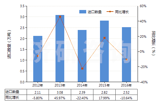 2012-2016年中國(guó)丙烯酸異辛酯(HS29161240)進(jìn)口量及增速統(tǒng)計(jì)